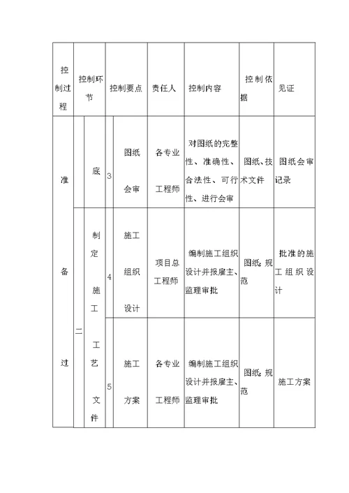 工程创优措施