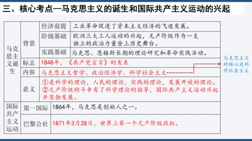 第七单元 工业革命和国际共产主义运动的兴起 单元复习课件