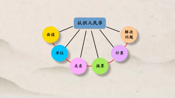 人教版一年级下册数学第五单元 整理与复习1 课件(共17张PPT)