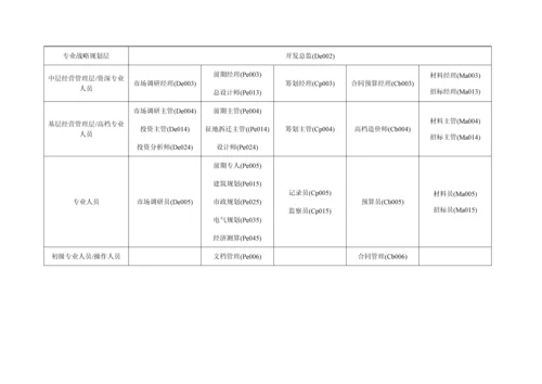 房地产行业基准职位列表及岗位基本职责.docx