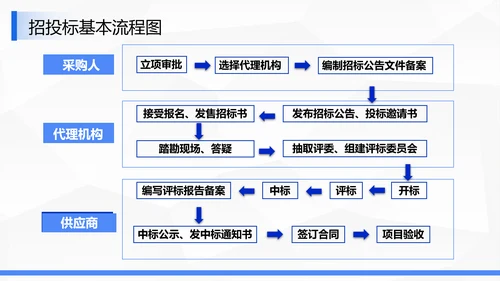 企业商务局招投标知识培训ppt模板