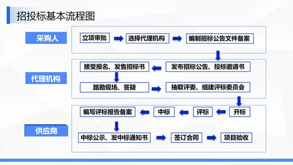 企业商务局招投标知识培训ppt模板