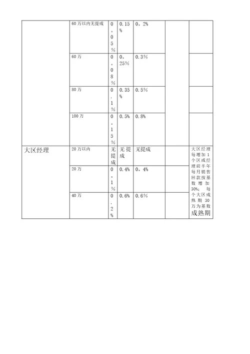 食品有限公司营销中心薪酬方案