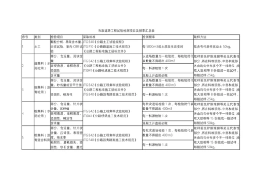 市政道路综合重点工程试验检测优质项目及频率汇总表.docx