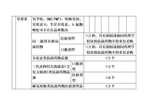 抗菌药物临床应用管理评价指标及要求