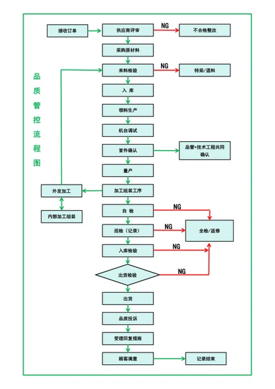 品质管控流程图