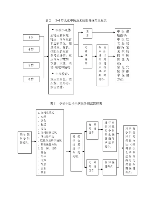 中医治未病服务项目实施方案