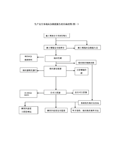 应急响应流程图