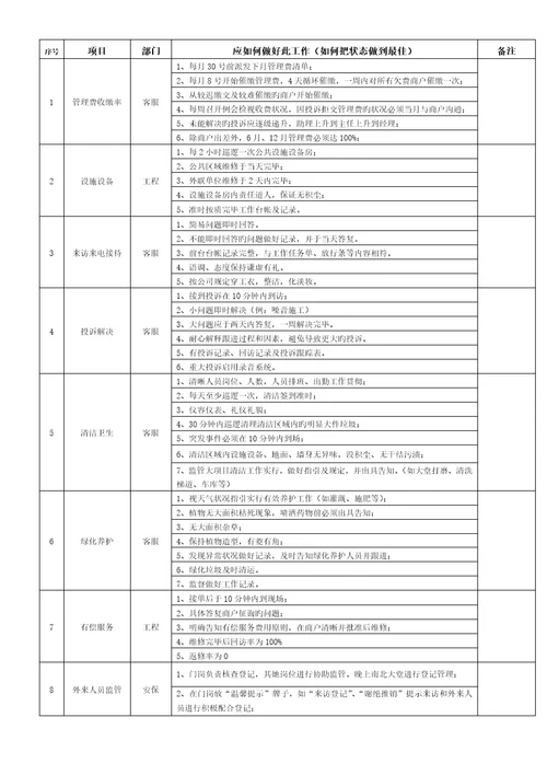 物业服务部标杆专题方案