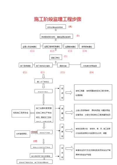 2021年重点工程标准施工阶段监理重点工程综合流程教材