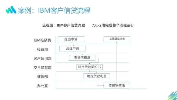 蓝色绿色渐变形状企业流程管理培训PPT课件其他管理