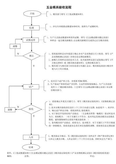 模具验收流程.docx