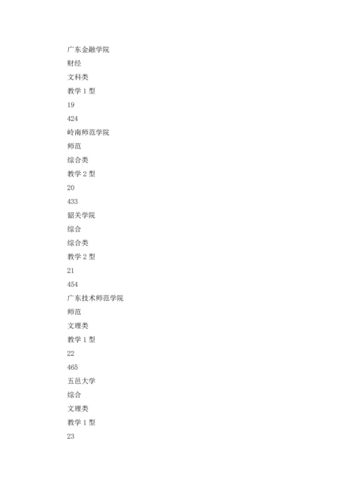 武书连版广东省大学排名排行榜.docx