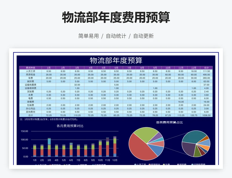 物流部年度费用预算