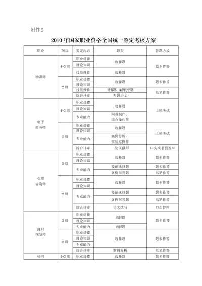 人力资源2022XXXX年国家职业资格全国统一鉴定考核方案附件2