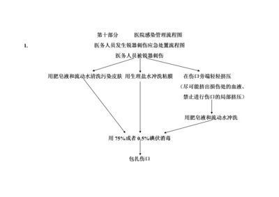 医务人员职业暴露应急处置流程图.docx