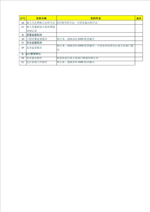 小型水库除险加固工程竣工验收资料清单