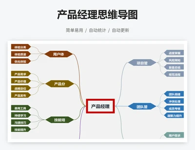 产品经理思维导图