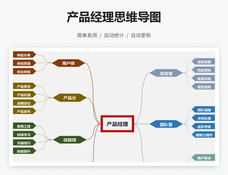 产品经理思维导图