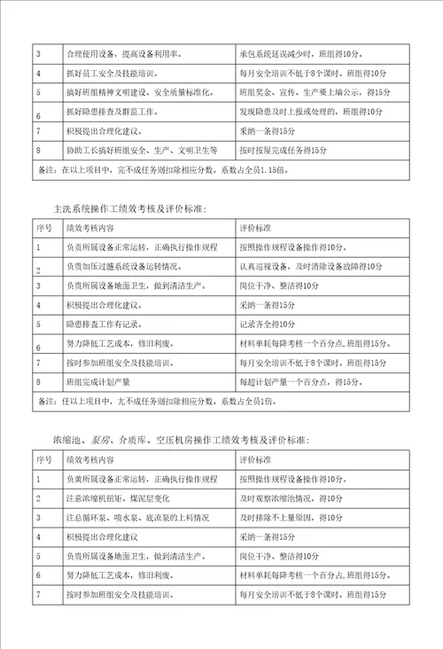 选煤厂员工绩效考核办法