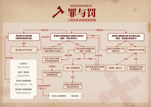 人物关系-罪与罚名著复古风思维导图word模板