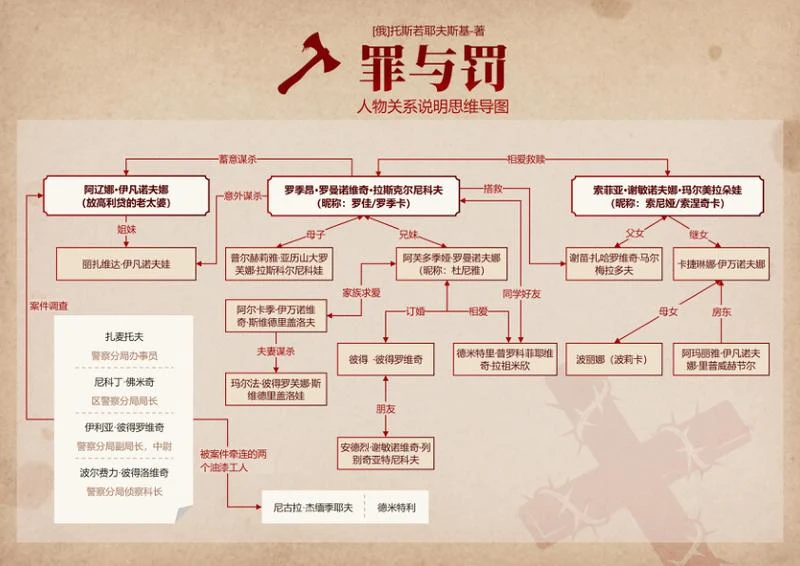 人物关系-罪与罚名著复古风思维导图word模板
