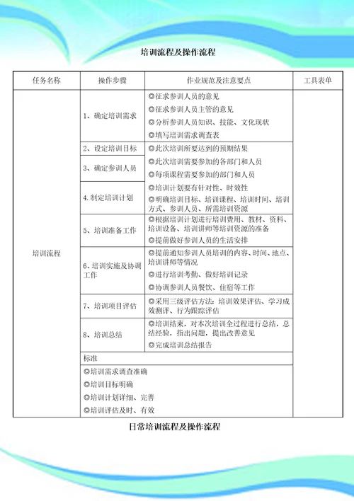 培训流程及操作流程