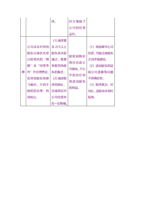 股权股份-有限责任公司股东四种退出机制