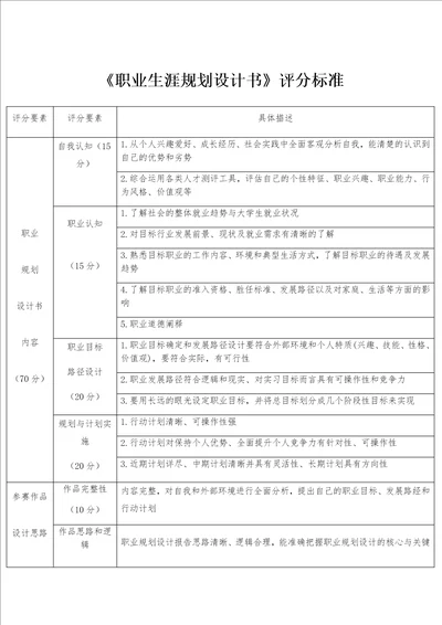 职业生涯规划设计书评分标准