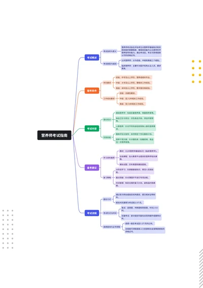 营养师考试指南思维导图