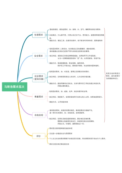 马斯洛需求层次理论思维导图模板