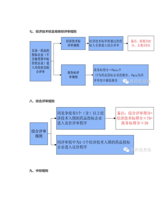 湖北省医疗机构药品补充采购工作专业方案解读.docx