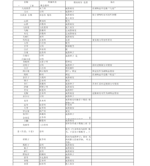 101种药食同源中药材统计表既是食品又是药品