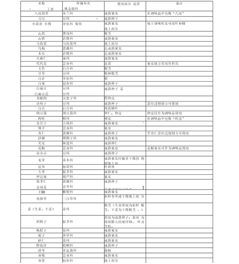 101种药食同源中药材统计表既是食品又是药品