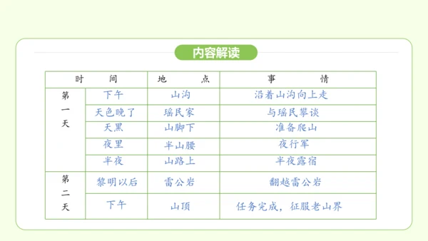 第6课 老山界 课件