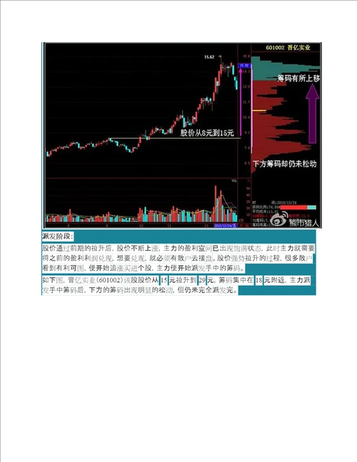 筹码峰战法最全详解