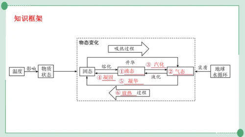 人教版物理八年级上册第2-3章期末复习课件（24页ppt）