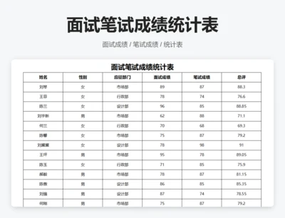 面试笔试成绩统计表