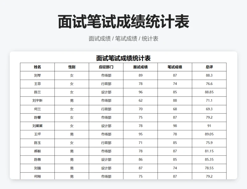 面试笔试成绩统计表