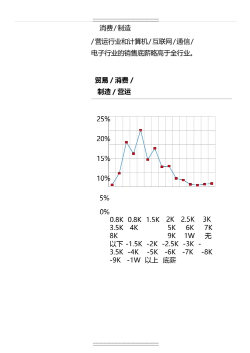 中国大陆销售岗位薪酬调查报告.docx