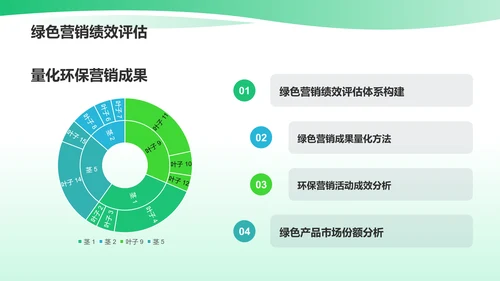 绿色市场营销年终述职PPT模板