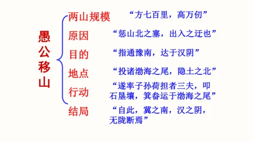 24 愚公移山 教学课件