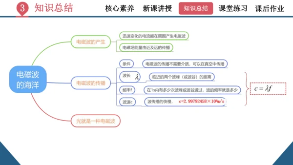 九年级全一册物理同步精品课堂（人教版）21.2《电磁波的海洋》（同步课件） 22页ppt