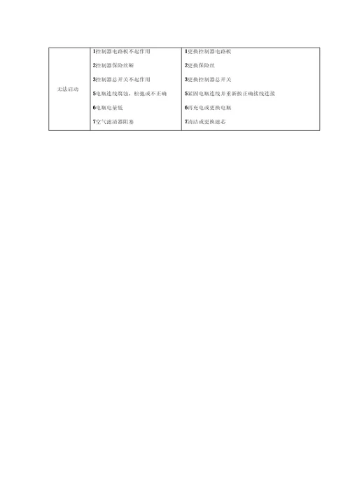 燃气发电机的操作、维护和保养规程资料