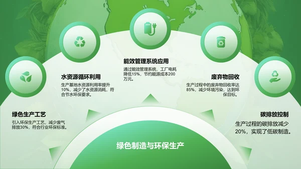 绿色商务风新能源行业年终总结PPT模板