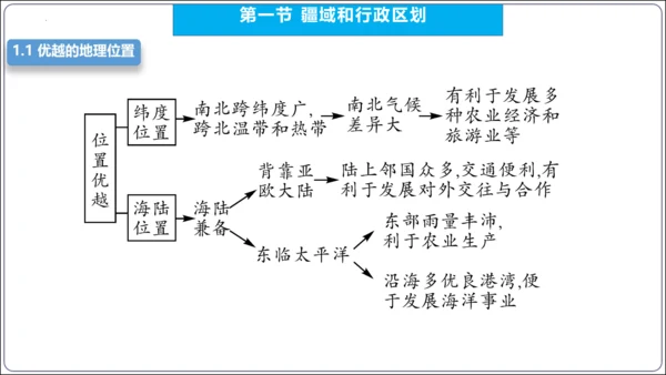 【2023秋人教八上地理期中复习串讲课件+考点清单+必刷押题】第一章 从世界看中国【串讲课件】(共5