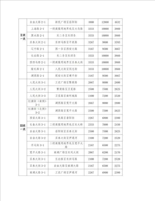 长春市政府公布实施长春市区基准地价等土地价格