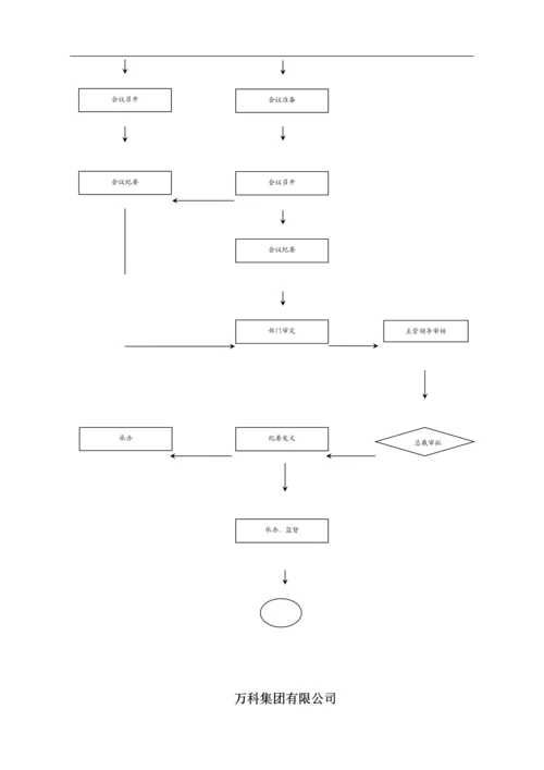 万科地产全体管理流程.docx