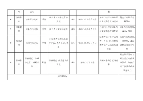 各岗位绩效考核指标表范例