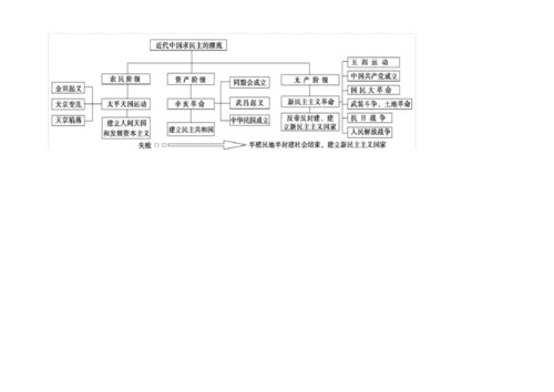 (完整版)高中历史必修一思维导图.docx